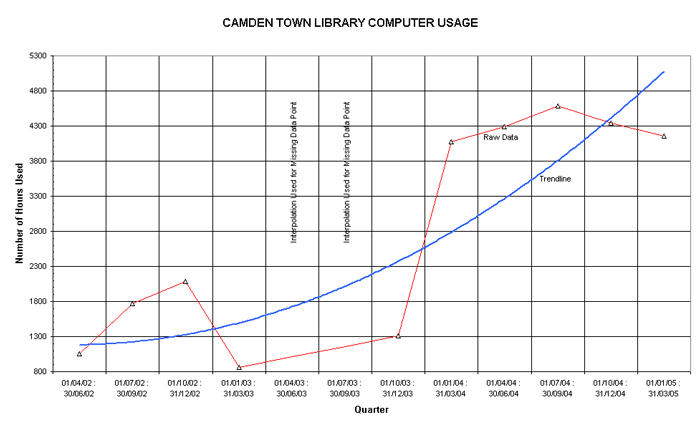 Camden Town Compter Usage Graph