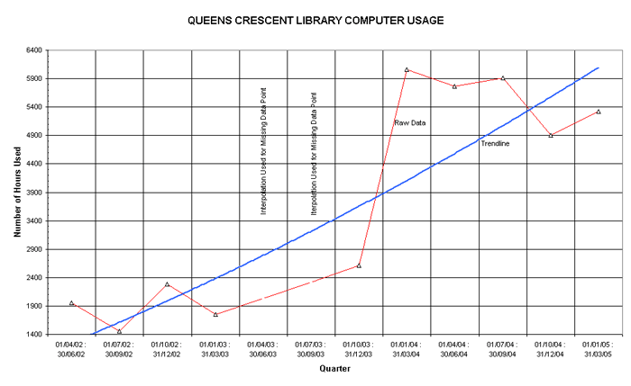 Queens Cres. Computer Usage Graph