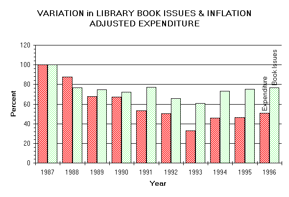 Graph of Book Issues & Expenditure