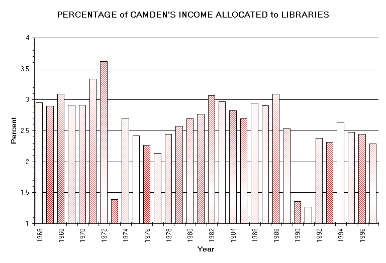 Graph of Camden's Library Expenditure