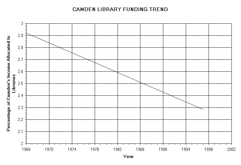 Camden Library Funding Trend