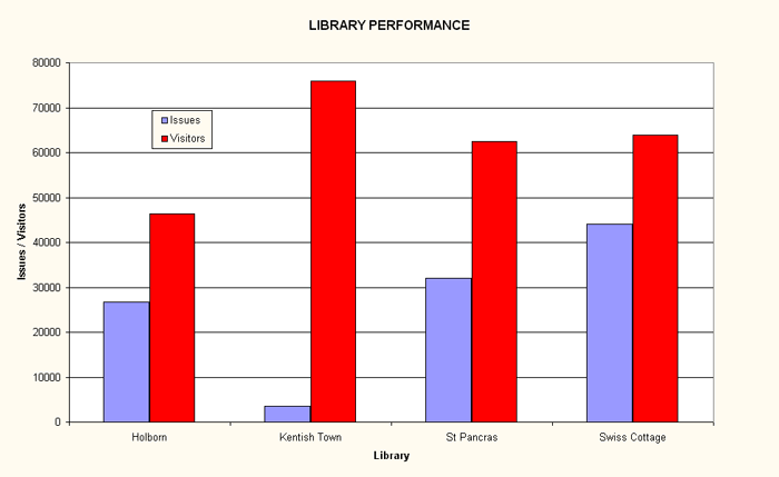 Holborn Library Performance Graph