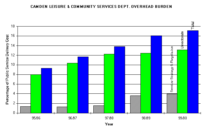 Camden Liesire Dept Overhead Expenditure Graph